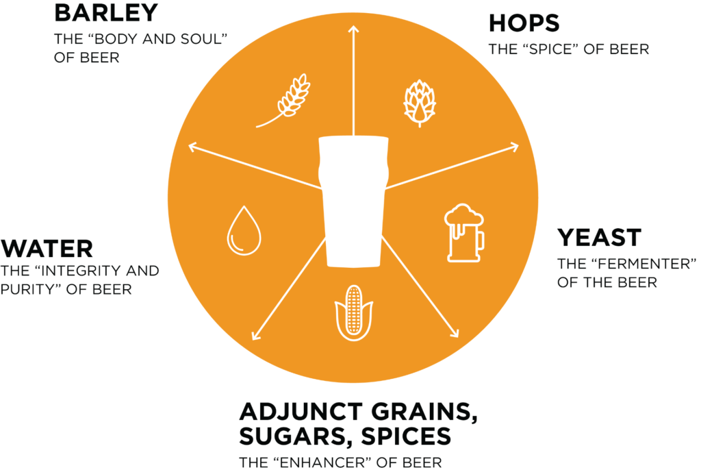 Beer Components
